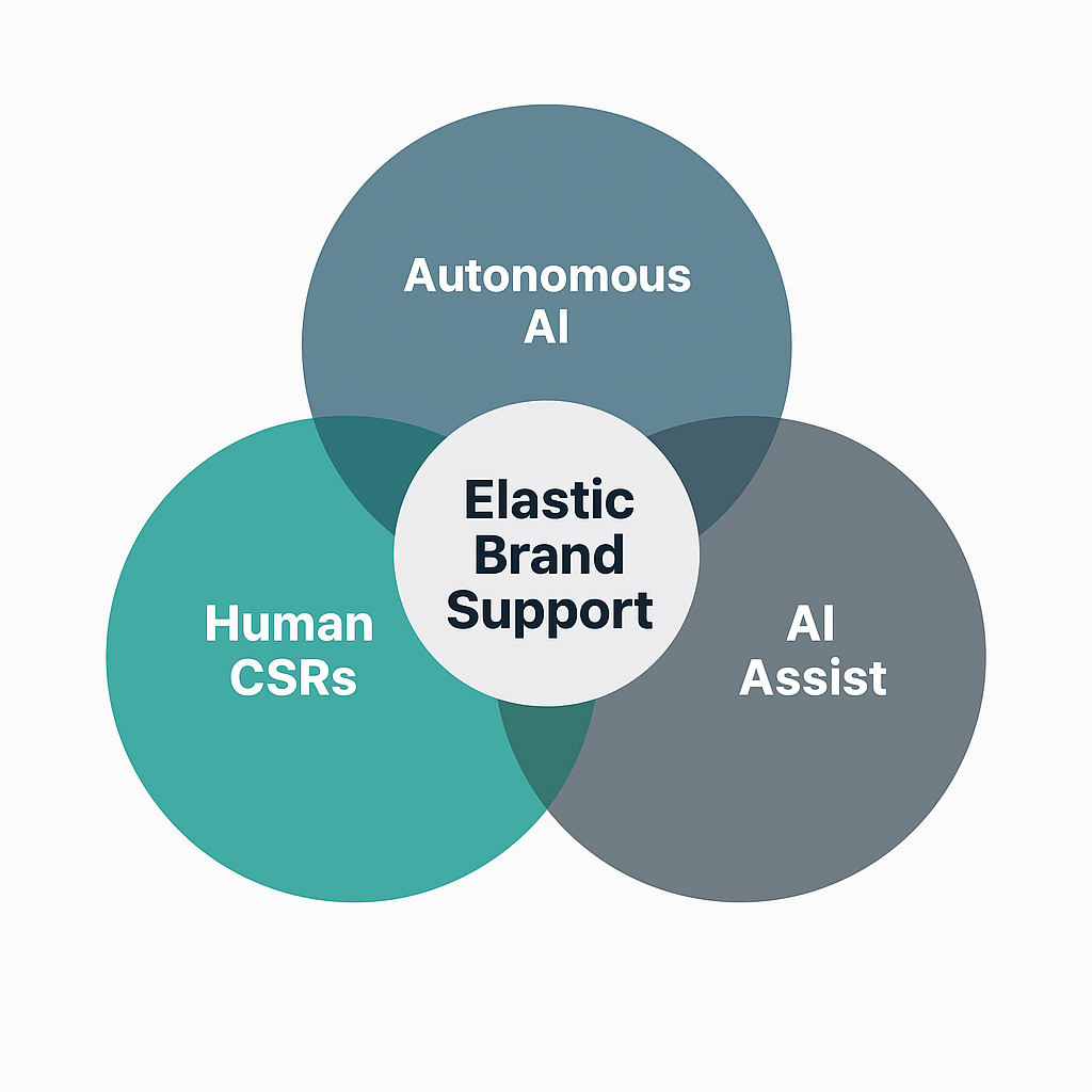 Venn diagram showing Elastic Brand Support as the overlap of Autonomous AI, Human CSRs, and AI Assist